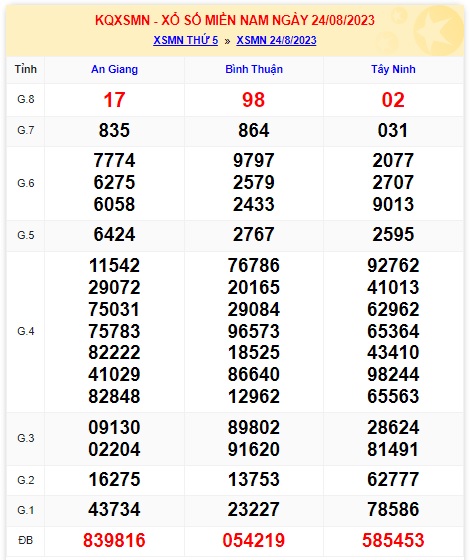 Soi cầu xsmn 31/8/23, dự đoán xsmn 31/8/23, chốt số xsmn 31 08 23, soi cầu miền nam vip 31 8 23, soi cầu mn 31-8-23, soi cầu xsmn 31 8 2023, dự đoán mn 31-8-23