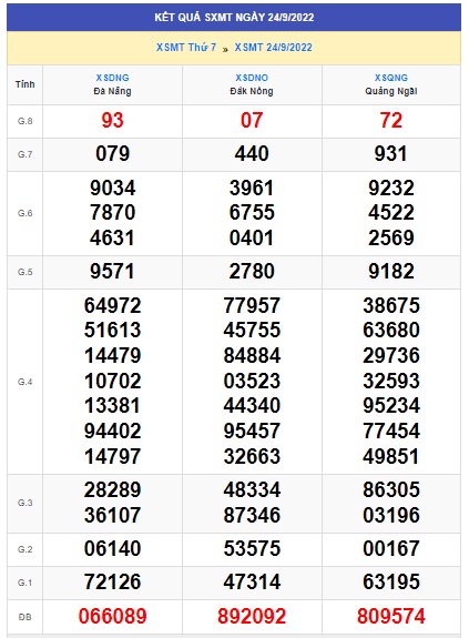 Kết quả xsmt kỳ trước 01/10/2022