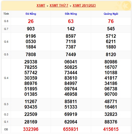 xsmt kỳ trước 4/2/23