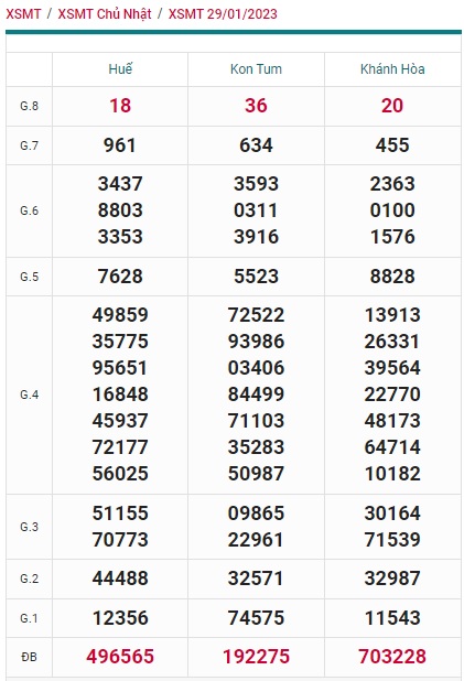    Kết quả xsmt kỳ trước 5/2/23