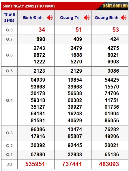 soi cầu xsmt 5/6/25, soi cau xsmt 5-6-2025, du doan xsmt 5/6/25, chot so mt 5/6/25, du doan xsmt 5/6/25