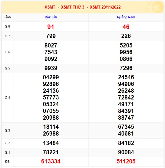 Xổ số miền trung kỳ trước 6/12/22