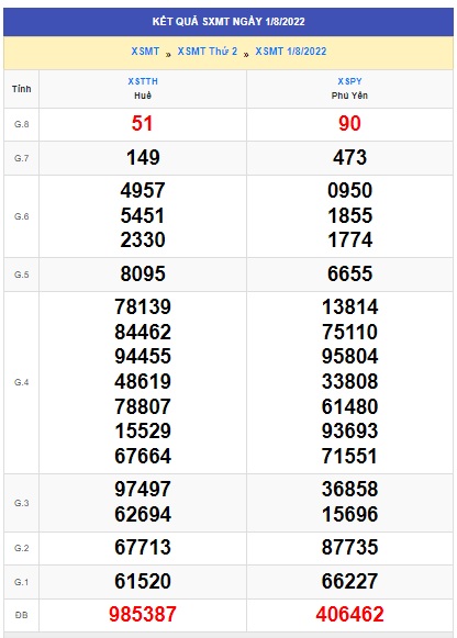 soi cầu xsmt 08 08 2022, soi cau xsmt 08/08/2022, du doan xsmt 8-8-2022, chot so mt 08/08/2022, du doan xsmt 8-8-2022, kết quả xổ số mt 8 8 2022