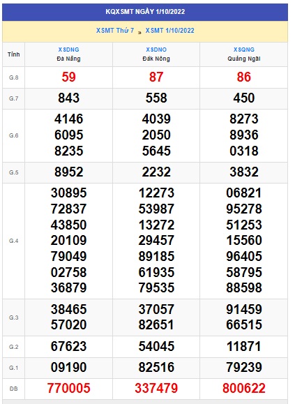 Soi cầu xsmt kỳ trước 08/10/22