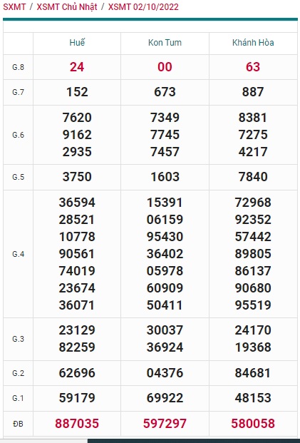  Kết quả xsmt kỳ trước 9/10/22