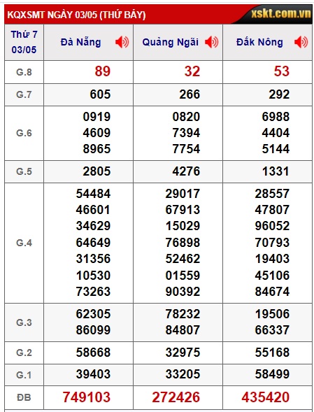 soi cầu xsmt 10/5/2025,  soi cau xsmt 10-5-2025, du doan xsmt 10-5-2025, chot so mt 10-5-2025, du doan xsmt 10/5/2025