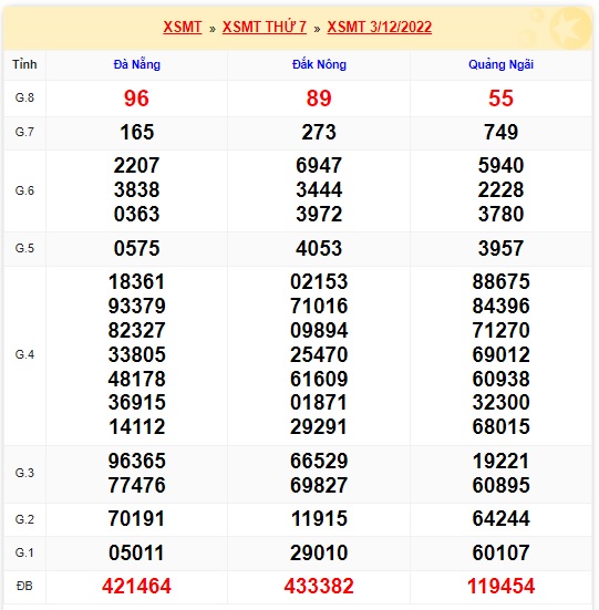 xsmt kỳ trước 10/12/22