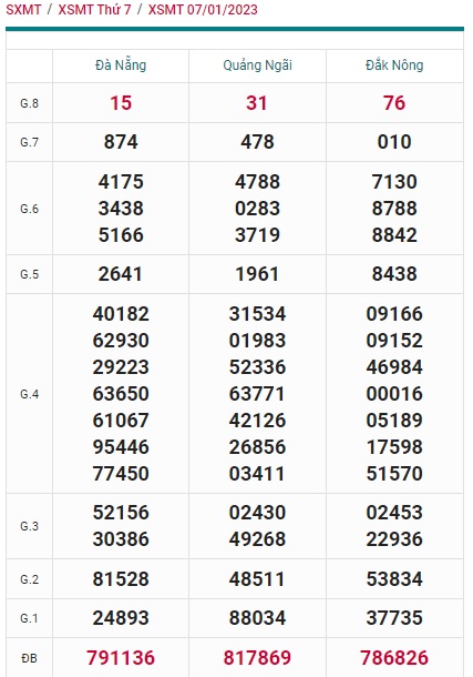 Soi cầu xsmt kỳ trước 14/1/23