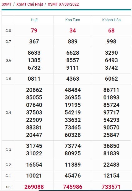 soi cầu xsmt 14-8-2022, du doan mt 14 8 2022, soi cau xsmt 14 8 2022, chốt số xsmt 14 08 2022, kết quả xổ số mt 14 08 2022, dự đoán xsmt 14-8-2022