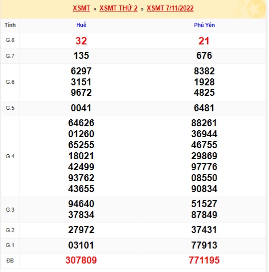 Xổ số miền trung kỳ trước 14/11/22