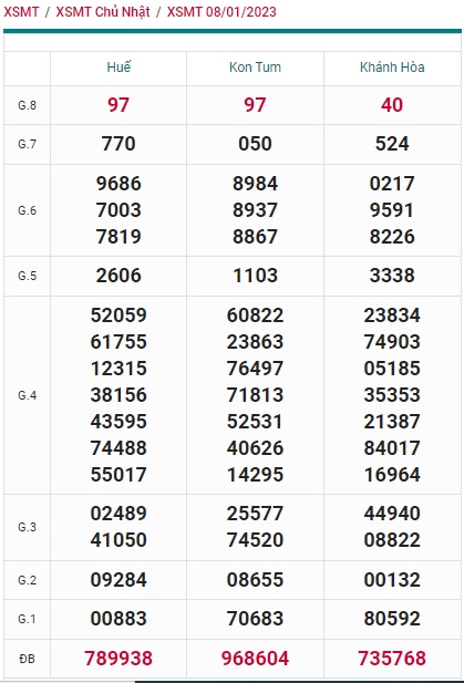  Kết quả xsmt kỳ trước 15/1/23