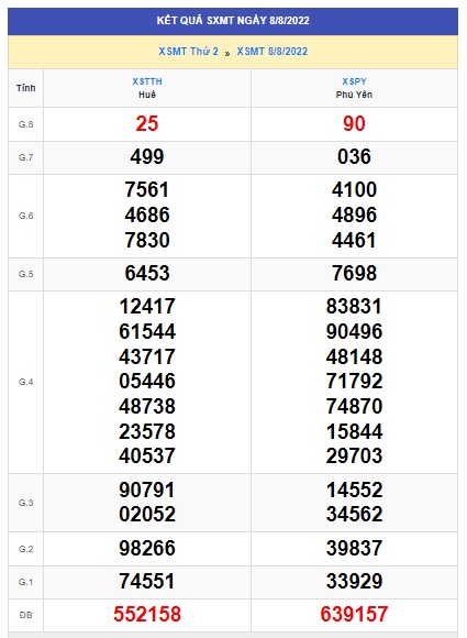 soi cầu xsmt 15/08/2022, soi cau xsmt 15 08 2022, du doan xsmt 15-8-2022, chot so mt 15 08 2022, du doan xsmt 15-8-2022