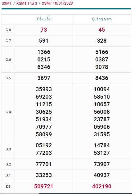 Xổ số miền trung kỳ trước 17/1/23