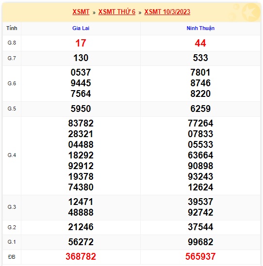 Kết quả xổ số miền trung kỳ trước 17/3/23