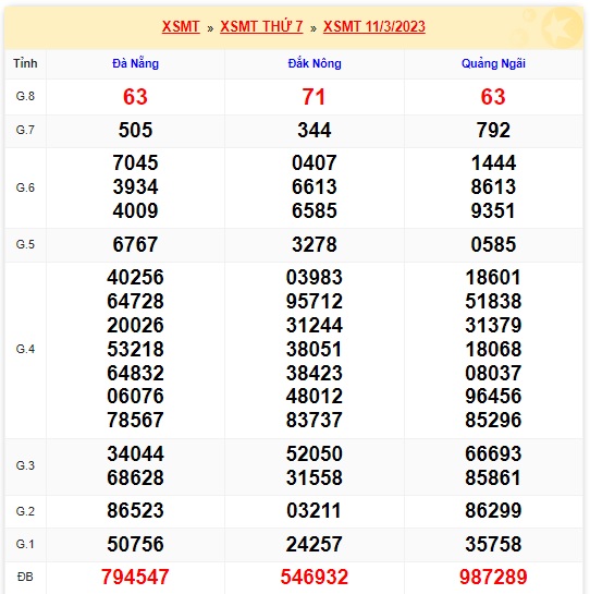 Soi cầu xsmt kỳ trước 18/3/23