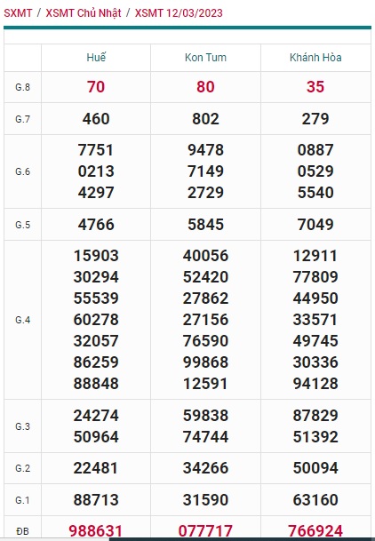 Kqxsmt kỳ trước 23/01/22