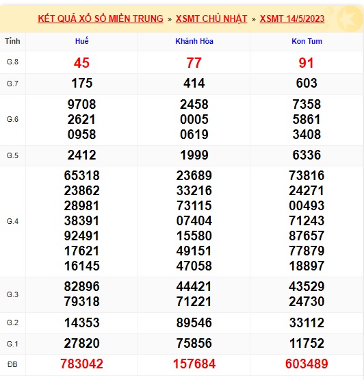 soi cầu xsmt 21/5/23, du doan mt 21 5 23, soi cau xsmt 21 05 23, chốt số xsmt 21-5-2023, kết quả xổ số mt 21-5-2023, dự đoán xsmt 21-5-2023