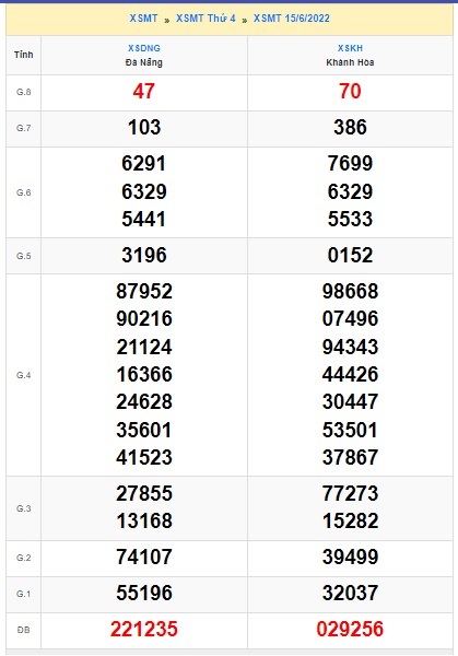 soi cầu xsmt 22/6/2022, soi cau xsmt 22/6/2022, du doan xsmt 22 06 2022, chot so mt 22 6 2022, du doan xsmt 22/6/2022