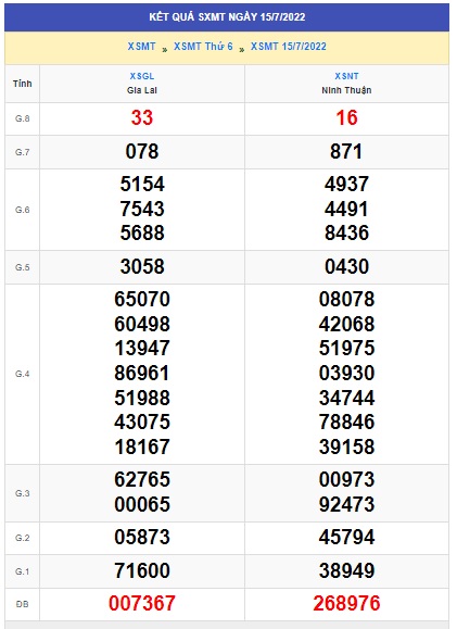 soi cầu xsmt 22/7/2022, soi cau xsmt 22 07 2022, du doan xsmt 22/7/2022, chot so mt 22-7-2022, du doan xsmt 22-7-2022