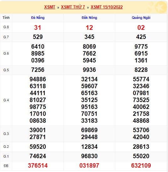 Soi cầu xsmt kỳ trước 22/10/22