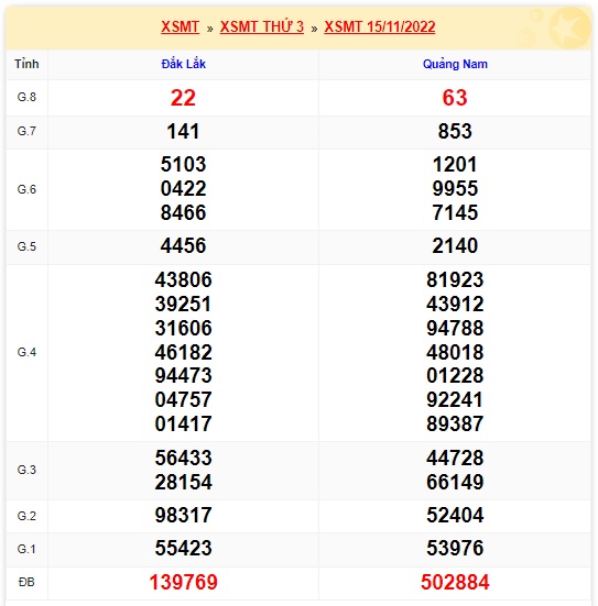 Xổ số miền trung kỳ trước 22/1/22