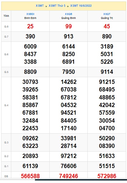 soi cầu xsmt 23/6/2022, soi cau xsmt 23 6 2022, du doan xsmt 23 06 2022 chot so mt 23-6-2022, du doan xsmt 23-6-2022