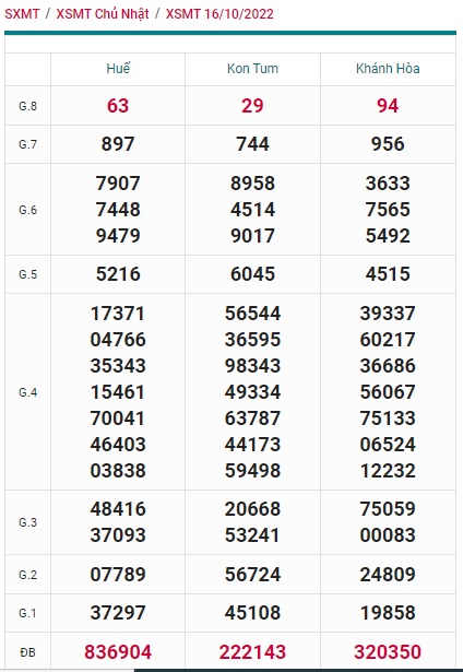  Kết quả xsmt kỳ trước 23/10/22