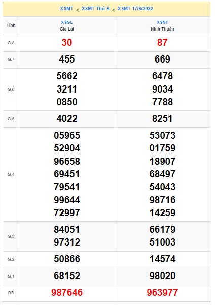 soi cầu xsmt 24/6/2022, soi cau xsmt 24 6 2022, du doan xsmt 24/6/2022, chot so mt 24 06 2022, du doan xsmt 24-6-2022