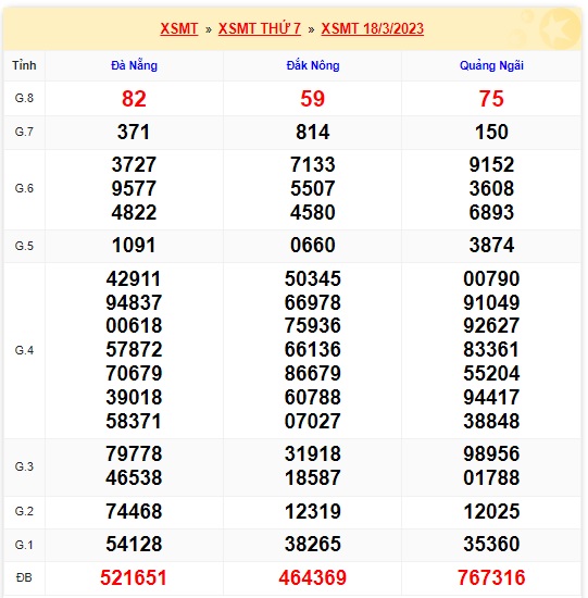 Kết quả xsmt kỳ trước 26/3/23