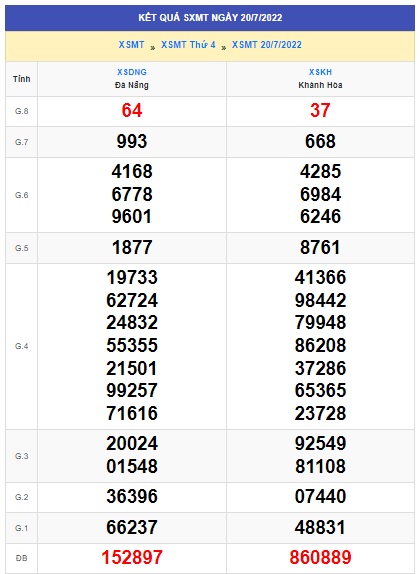 soi cầu xsmt 27 7 2022, soi cau xsmt 27-7-2022, du doan xsmt 27 7 2022, chot so mt 27/7/2022, du doan xsmt 27 7 2022