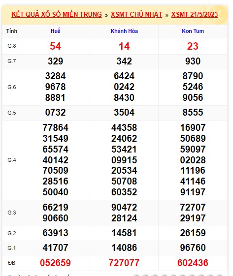 soi cầu xsmt 28/5/23, soi cau xsmt 28-5-23, du doan xsmt 28 05 23, chot so mt 28/5/23, du doan xsmt vip 28 5 23