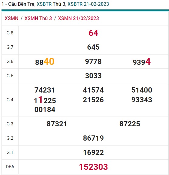         Cầu XSMN đài Bến Tre ngày 28/2/23