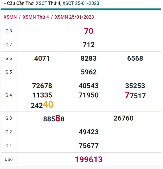 soi cầu xsmn Cần Thơ 01/2/23