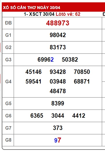 Soi cầu xsmn 07/5/25, dự đoán xsmn 7/5/25, chốt số xsmn 07/5/2025, soi cầu miền nam vip 07 05 2025, soi cầu mn 7 5 2025, soi cầu xsmn 07-05-25, dự đoán mn 07-5-2025