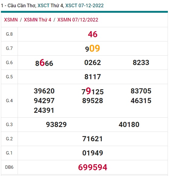 soi cầu xsmn Cần Thơ 14/12/22