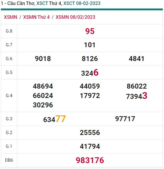 soi cầu xsmn Cần Thơ 15/2/23