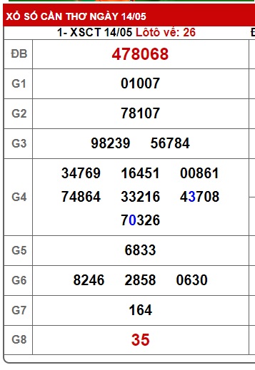 Soi cầu xsmn 12/5/25, dự đoán xsmn 21/5/25, chốt số xsmn 21/5/25, soi cầu miền nam vip 21 5 2025, soi cầu mn 21/5/25, soi cầu xsmn 21 05 2025