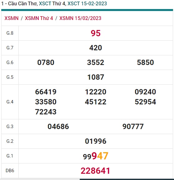         soi cầu xsmn Cần Thơ 22/2/23