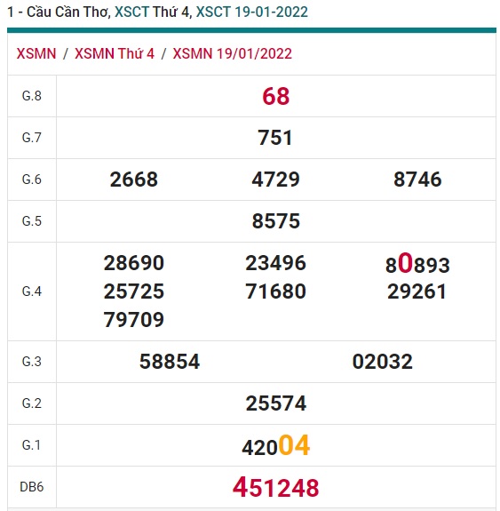 soi cầu xsmn Cần Thơ 26/1/2022