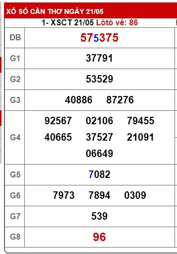 Soi cầu xsmn 28/5/25, dự đoán xsmn 28-5-2025, chốt số xsmn 28/5/25, soi cầu miền nam vip 28 05 2025, soi cầu mn 28-5-2025, soi cầu xsmn 28/5/25