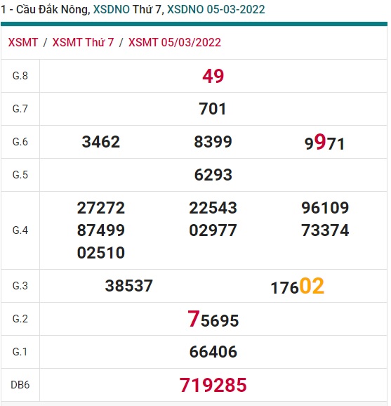 Kết quả xổ số Đắk Nông 12/3/2022