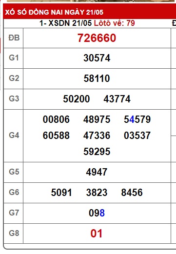 Soi cầu xsmn 28/5/25, dự đoán xsmn 28-5-2025, chốt số xsmn 28/5/25, soi cầu miền nam vip 28 05 2025, soi cầu mn 28-5-2025, soi cầu xsmn 28/5/25