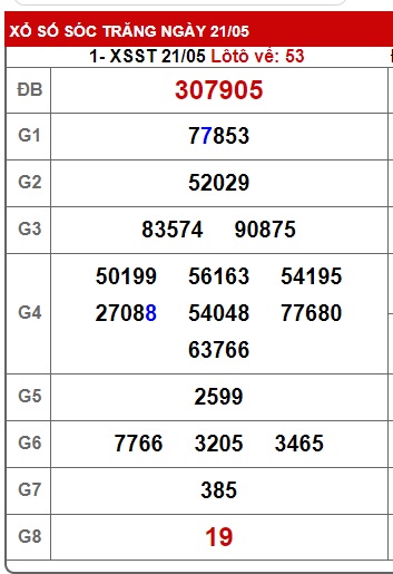 Soi cầu xsmn 28/5/25, dự đoán xsmn 28-5-2025, chốt số xsmn 28/5/25, soi cầu miền nam vip 28 05 2025, soi cầu mn 28-5-2025, soi cầu xsmn 28/5/25
