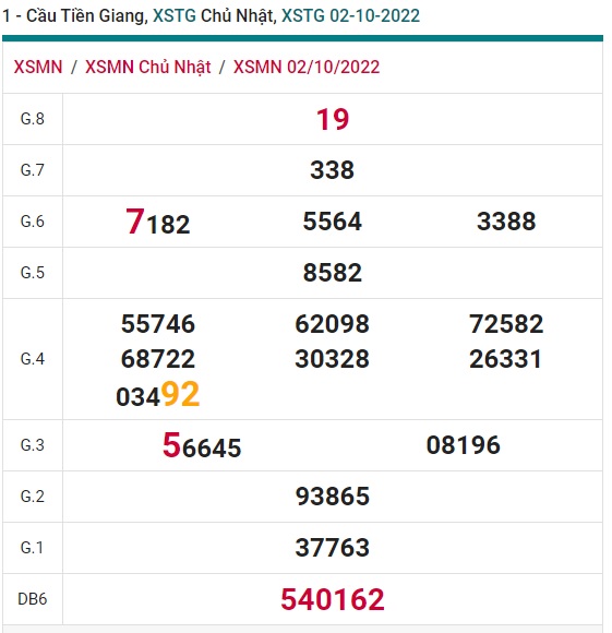 Cầu XSMN đài Tiền Giang ngày 9/10/22