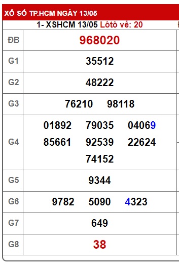 Soi cầu xsmn 20/5/24, dự đoán xsmn 20 5 24, chốt số xsmn 20-5-2024, soi cầu miền nam 20/5/24, soi cầu mn 20-5-2024,  dự đoán mn 20/5/24