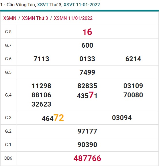 Cầu XSMN đài Vũng Tàu 18/1/2022