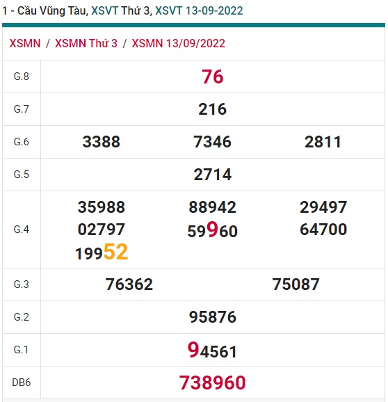  Cầu XSMN đài Vũng Tàu ngày 20-9-2022