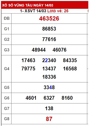 Cầu XSMN đài Vũng Tàu 21/3/23