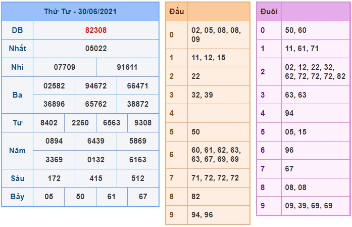 Kết quả xổ số mb kỳ trước 01/07/2021