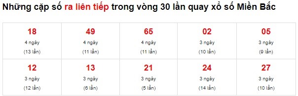 Thống kê lô mb về liên tiếp 10/3/22